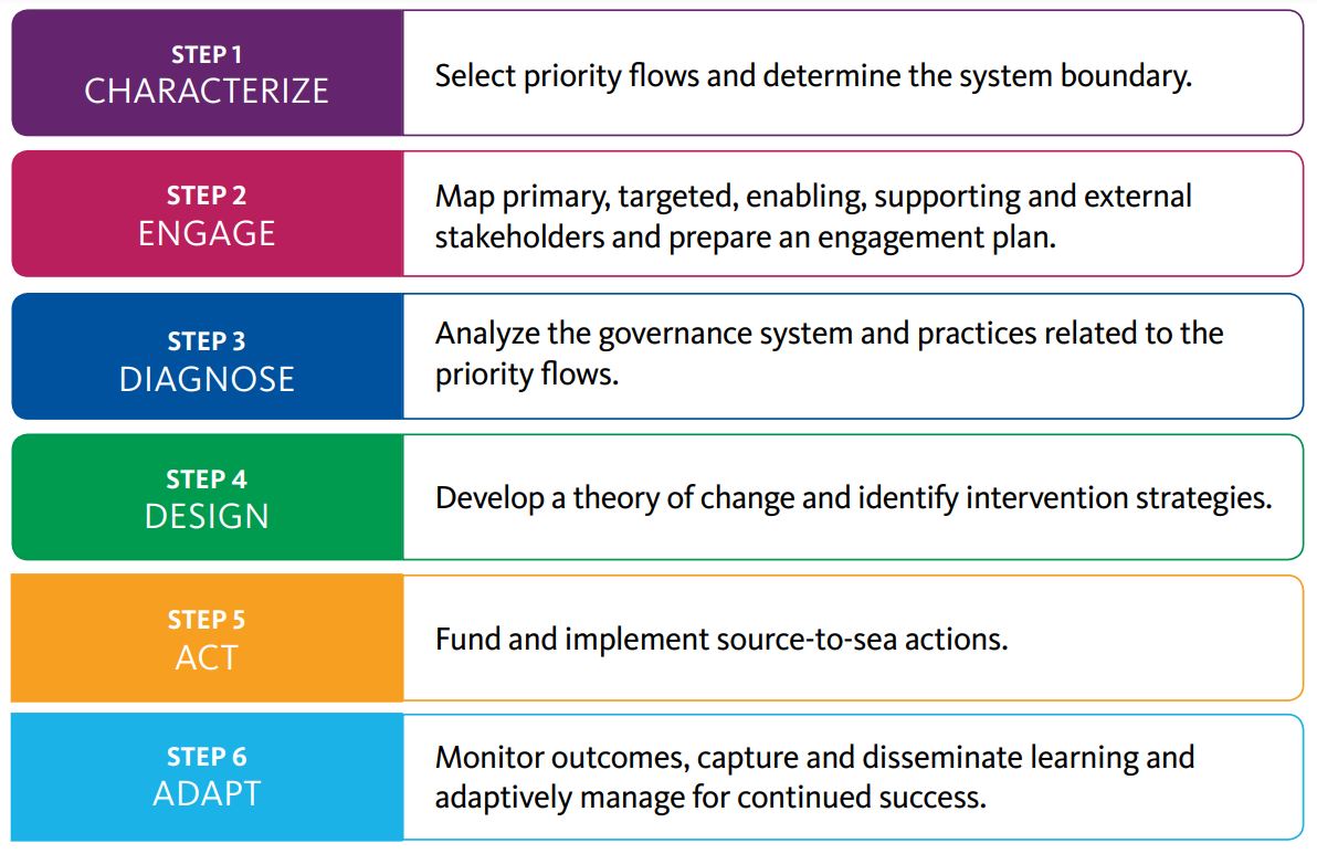 The six steps of the source to sea approach