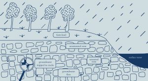 Hand drawn style illustration representing a vertical cut of ground: trees and grass at the top labelled as 'farm land', next layer underneath is formed with big rocks above water labelled as 'unsaturated zone, then below if the saturated zone, made of rocks with water flowing in between. A zoom in area shows groundwater trapped in cracks'. On the right, an open body of surface water